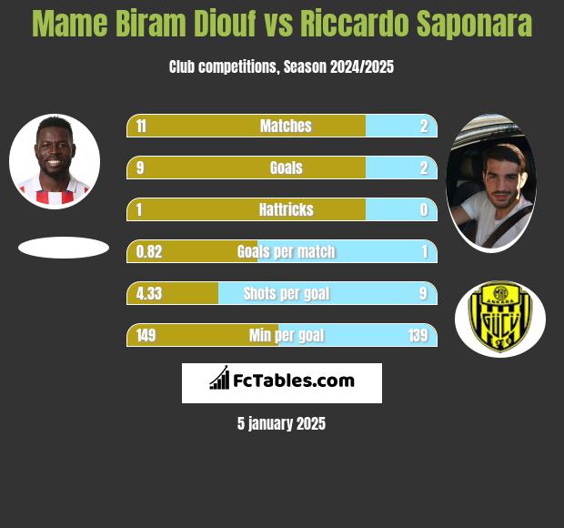 Mame Biram Diouf vs Riccardo Saponara h2h player stats