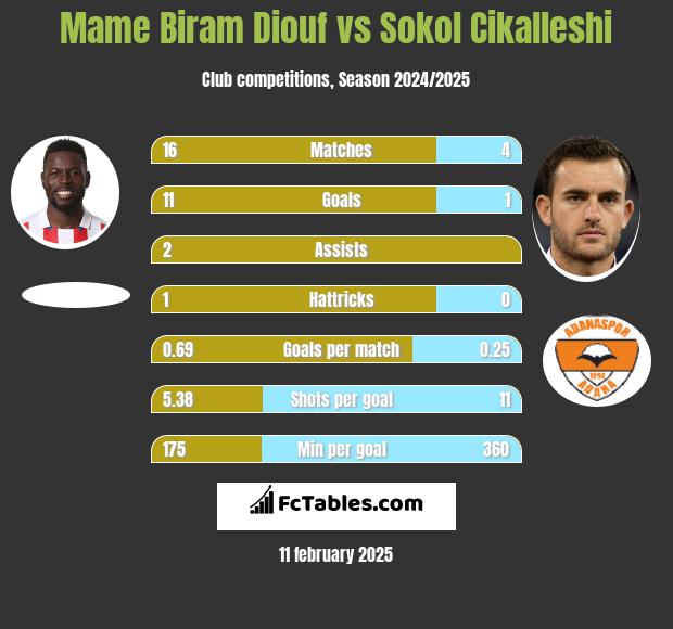 Mame Biram Diouf vs Sokol Cikalleshi h2h player stats