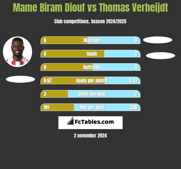 Mame Biram Diouf vs Thomas Verheijdt h2h player stats