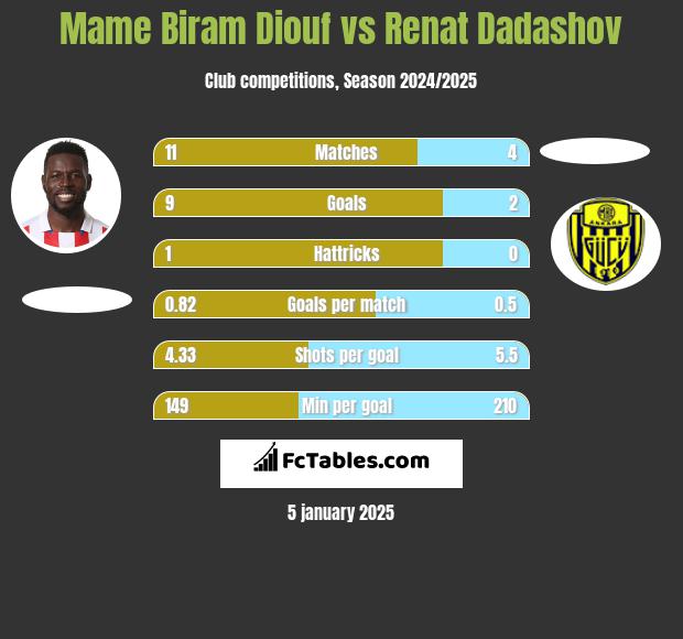 Mame Biram Diouf vs Renat Dadashov h2h player stats