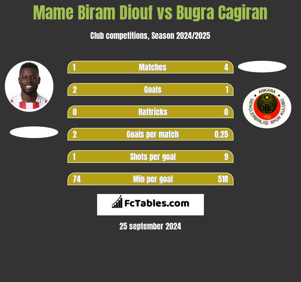 Mame Biram Diouf vs Bugra Cagiran h2h player stats