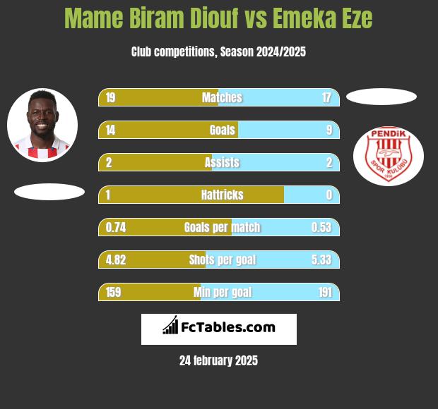 Mame Biram Diouf vs Emeka Eze h2h player stats