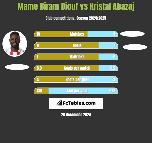 Mame Biram Diouf vs Kristal Abazaj h2h player stats