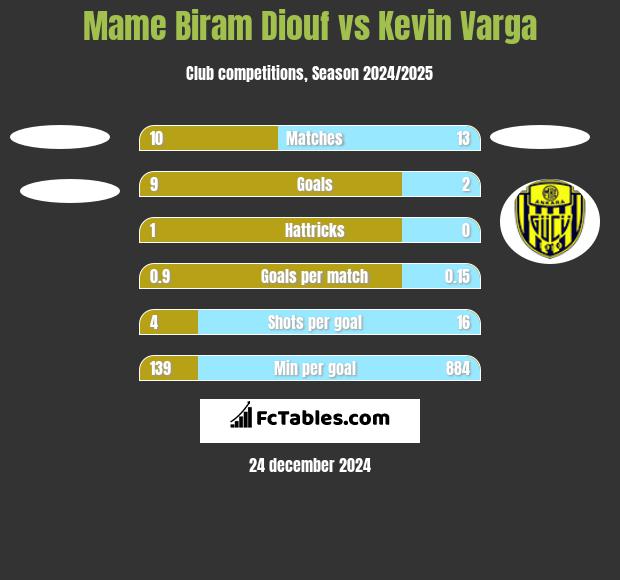 Mame Biram Diouf vs Kevin Varga h2h player stats