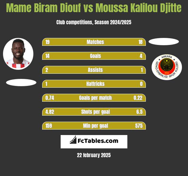 Mame Biram Diouf vs Moussa Kalilou Djitte h2h player stats