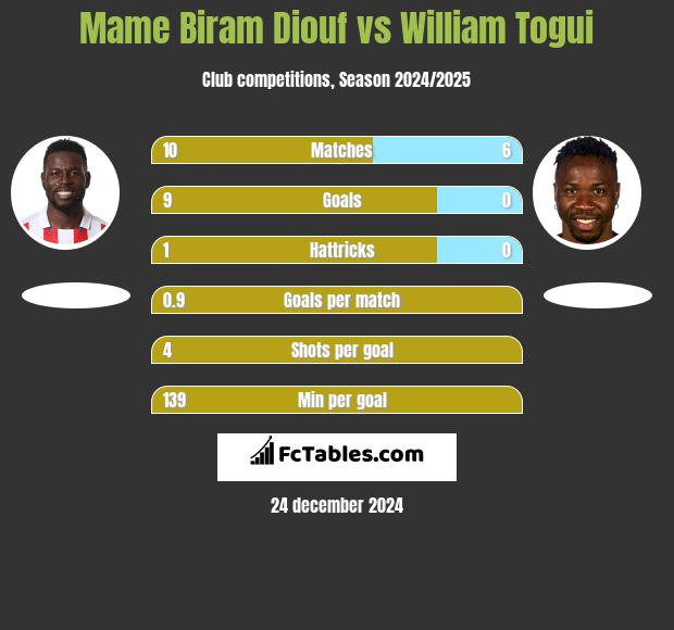 Mame Biram Diouf vs William Togui h2h player stats