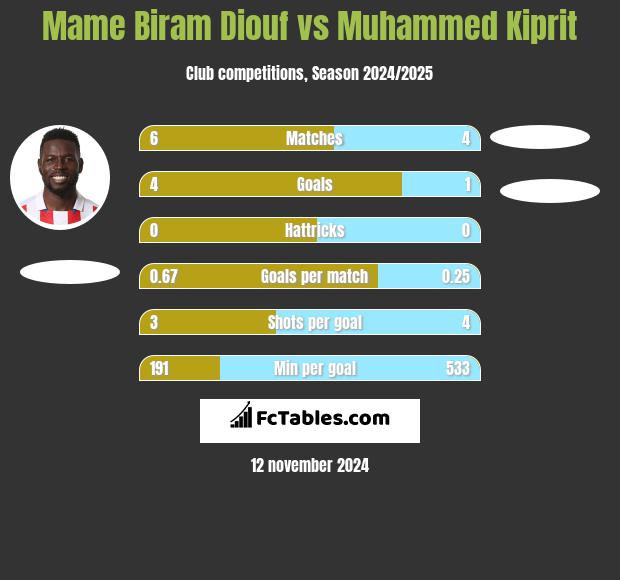 Mame Biram Diouf vs Muhammed Kiprit h2h player stats