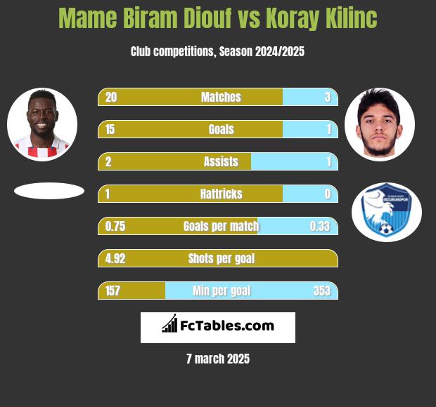 Mame Biram Diouf vs Koray Kilinc h2h player stats