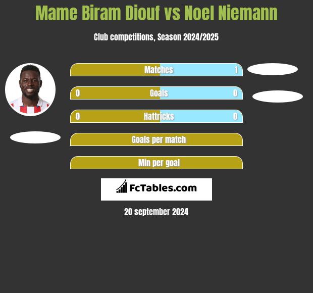 Mame Biram Diouf vs Noel Niemann h2h player stats