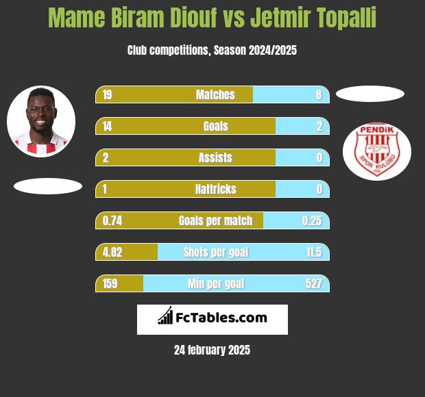 Mame Biram Diouf vs Jetmir Topalli h2h player stats