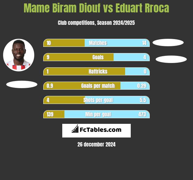 Mame Biram Diouf vs Eduart Rroca h2h player stats