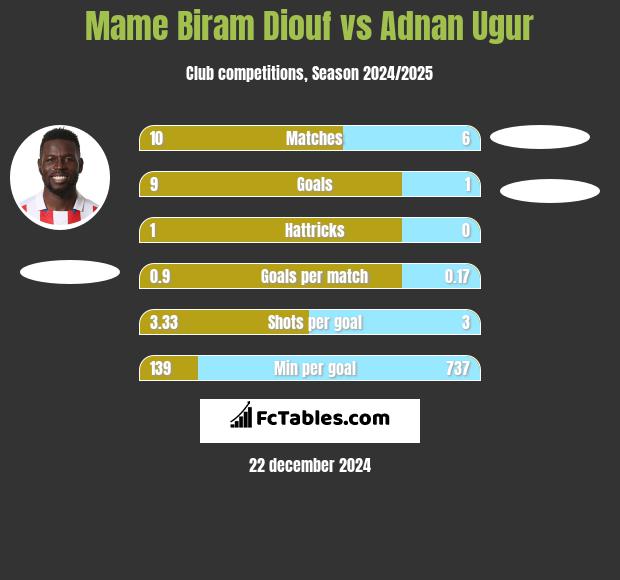 Mame Biram Diouf vs Adnan Ugur h2h player stats