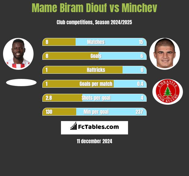 Mame Biram Diouf vs Minchev h2h player stats