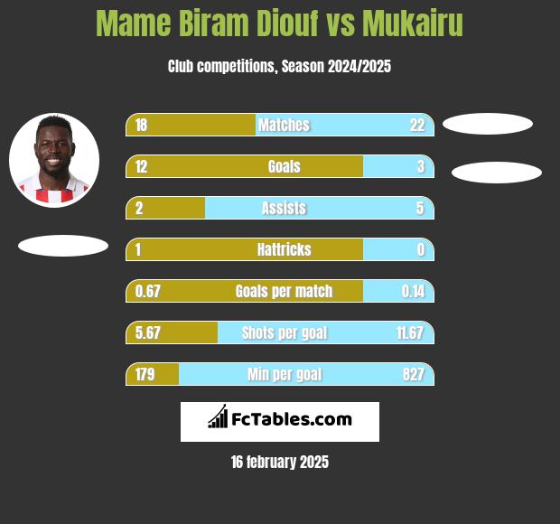 Mame Biram Diouf vs Mukairu h2h player stats