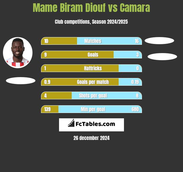 Mame Biram Diouf vs Camara h2h player stats