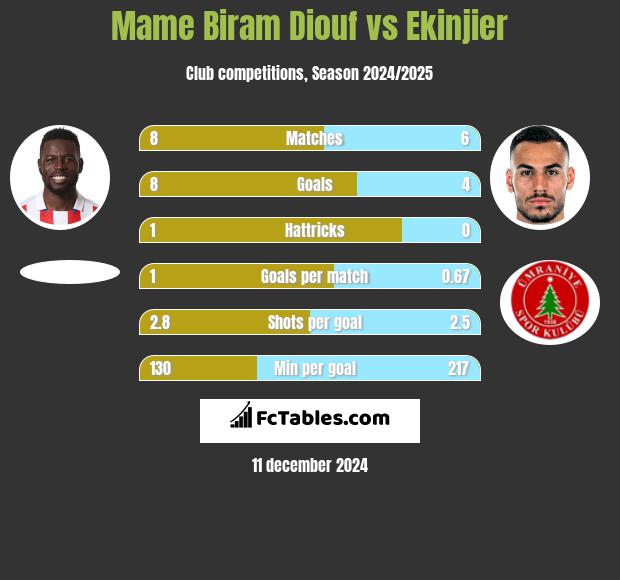 Mame Biram Diouf vs Ekinjier h2h player stats