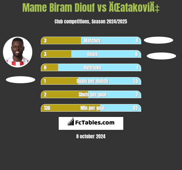 Mame Biram Diouf vs ÄŒatakoviÄ‡ h2h player stats