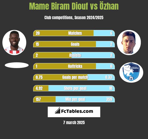 Mame Biram Diouf vs Özhan h2h player stats