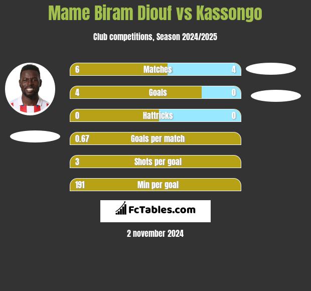 Mame Biram Diouf vs Kassongo h2h player stats