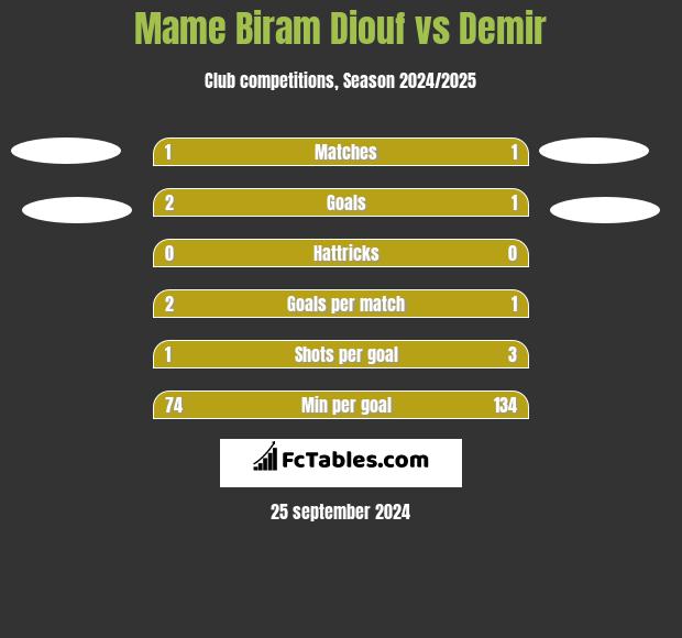 Mame Biram Diouf vs Demir h2h player stats