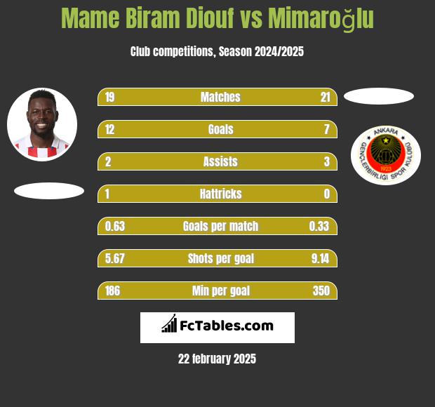 Mame Biram Diouf vs Mimaroğlu h2h player stats