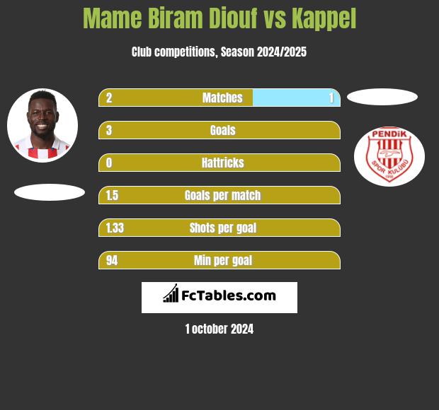 Mame Biram Diouf vs Kappel h2h player stats