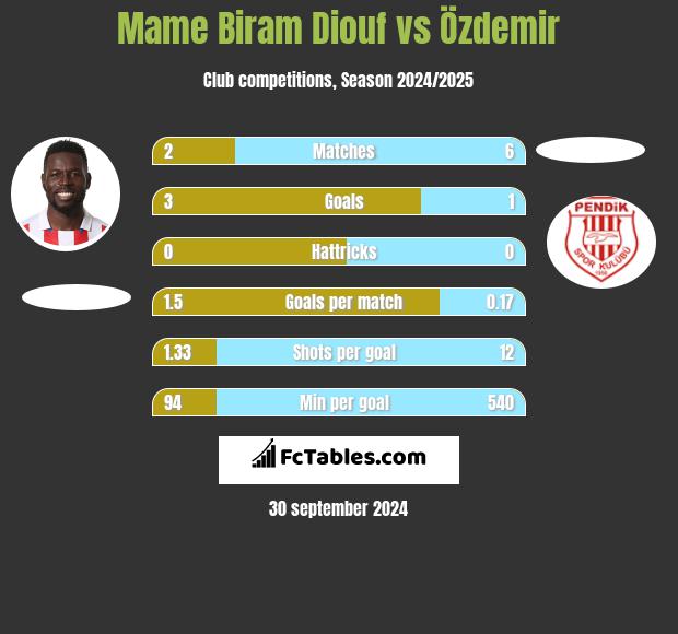 Mame Biram Diouf vs Özdemir h2h player stats