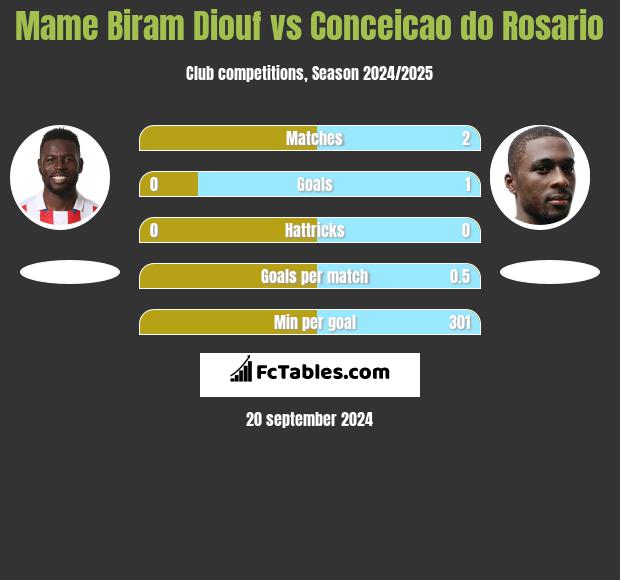 Mame Biram Diouf vs Conceicao do Rosario h2h player stats