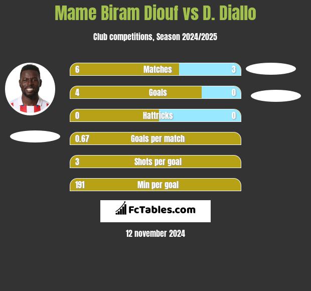 Mame Biram Diouf vs D. Diallo h2h player stats