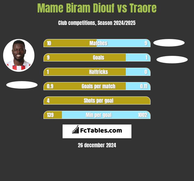 Mame Biram Diouf vs Traore h2h player stats