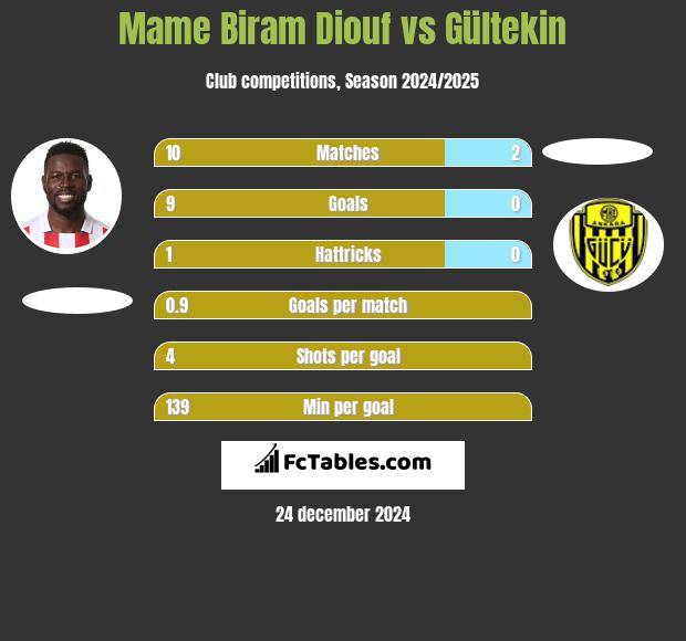 Mame Biram Diouf vs Gültekin h2h player stats