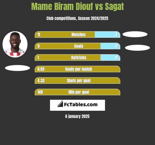 Mame Biram Diouf vs Sagat h2h player stats