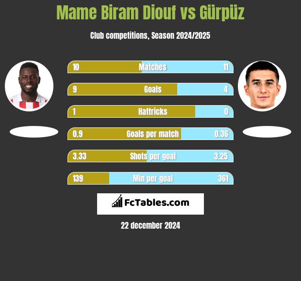 Mame Biram Diouf vs Gürpüz h2h player stats