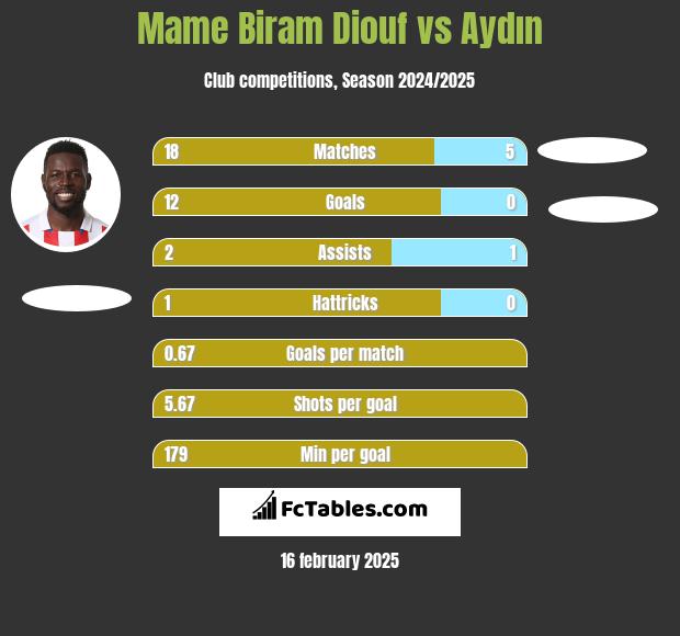 Mame Biram Diouf vs Aydın h2h player stats