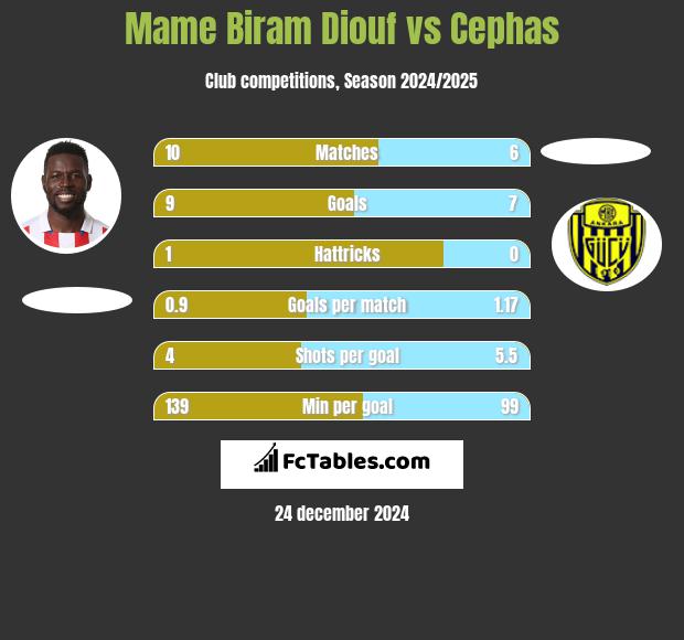 Mame Biram Diouf vs Cephas h2h player stats