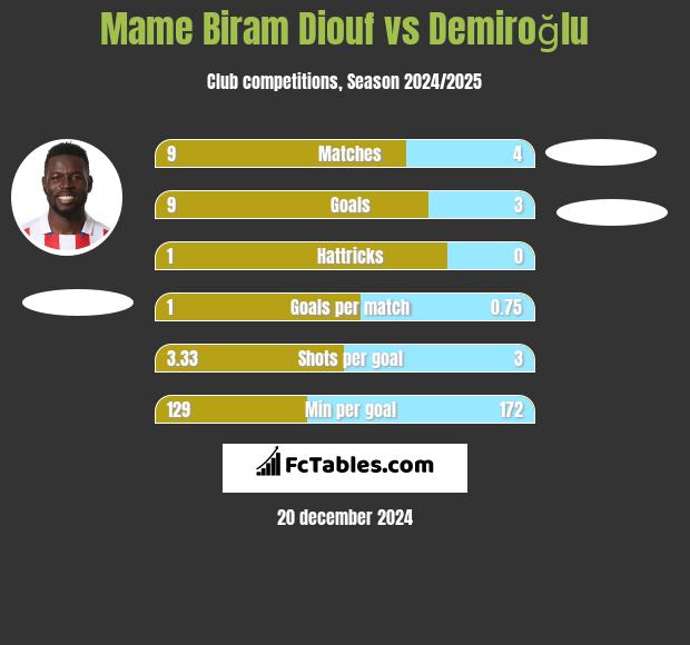 Mame Biram Diouf vs Demiroğlu h2h player stats