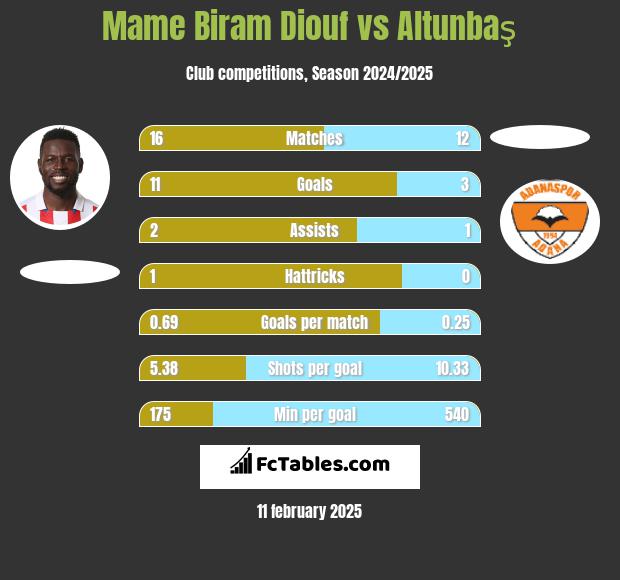 Mame Biram Diouf vs Altunbaş h2h player stats