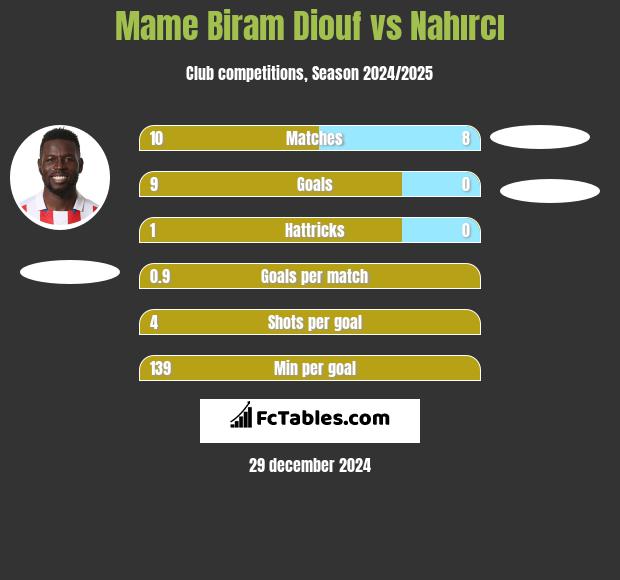 Mame Biram Diouf vs Nahırcı h2h player stats