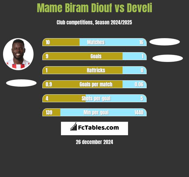 Mame Biram Diouf vs Develi h2h player stats