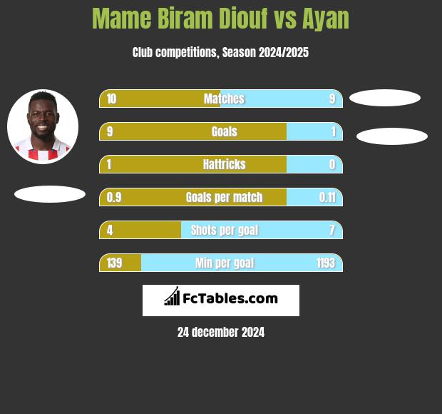 Mame Biram Diouf vs Ayan h2h player stats