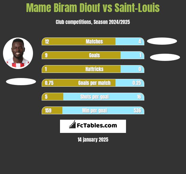 Mame Biram Diouf vs Saint-Louis h2h player stats