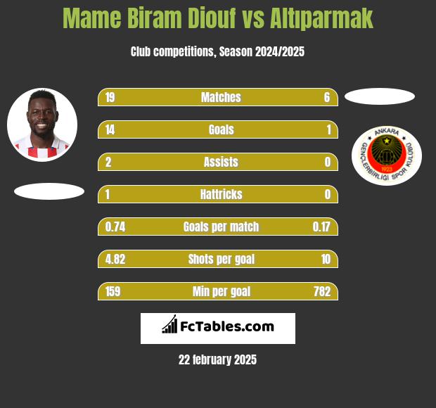 Mame Biram Diouf vs Altıparmak h2h player stats