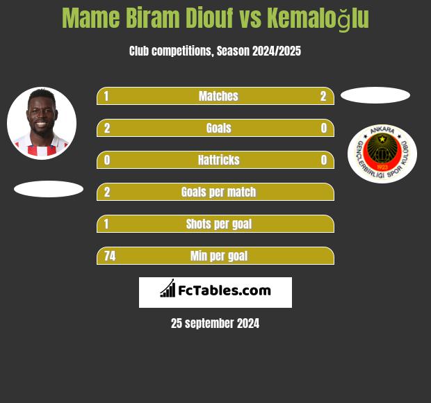 Mame Biram Diouf vs Kemaloğlu h2h player stats