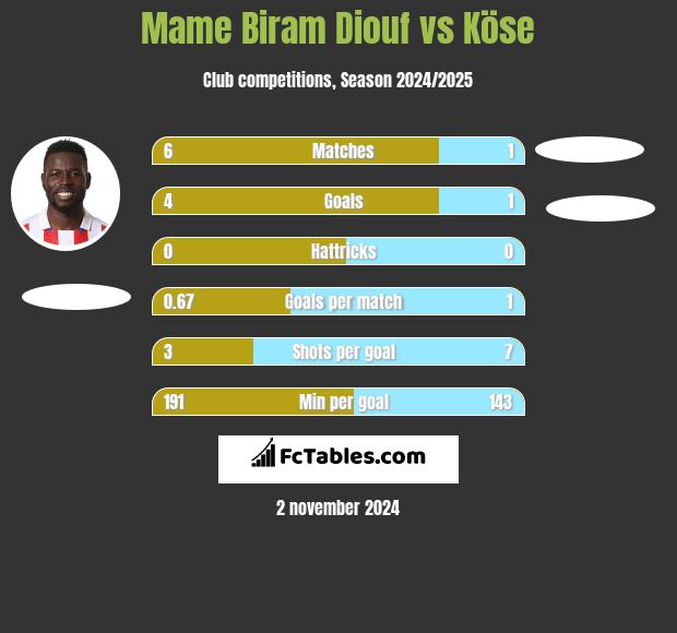 Mame Biram Diouf vs Köse h2h player stats