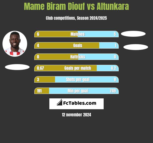 Mame Biram Diouf vs Altunkara h2h player stats