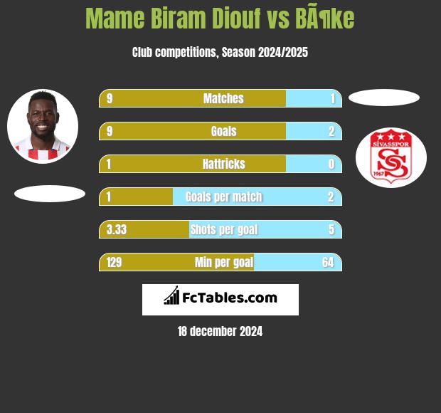 Mame Biram Diouf vs BÃ¶ke h2h player stats