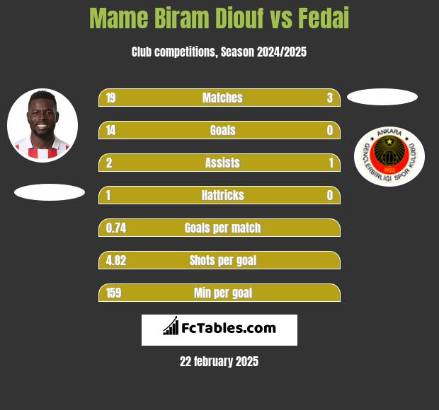 Mame Biram Diouf vs Fedai h2h player stats