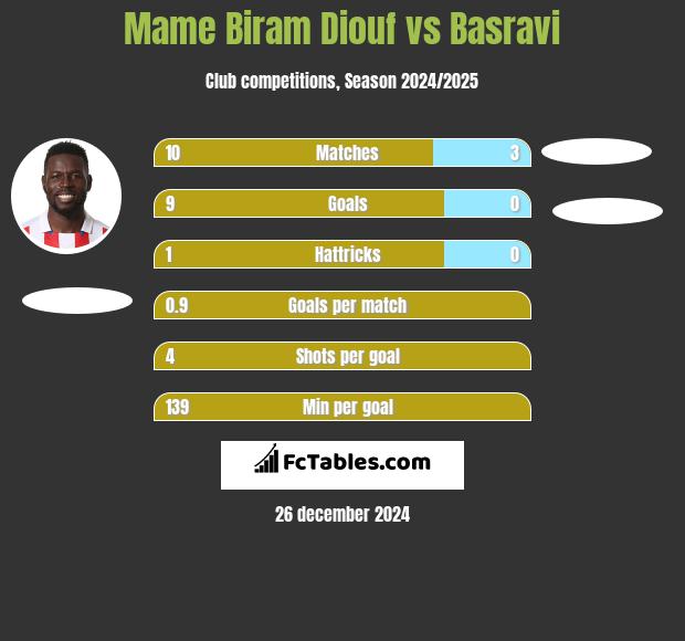 Mame Biram Diouf vs Basravi h2h player stats