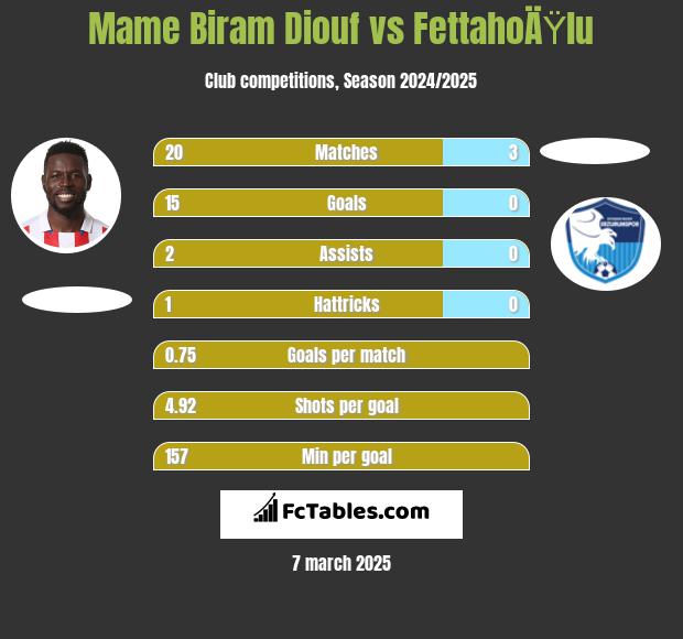 Mame Biram Diouf vs FettahoÄŸlu h2h player stats