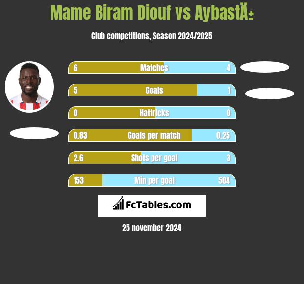 Mame Biram Diouf vs AybastÄ± h2h player stats